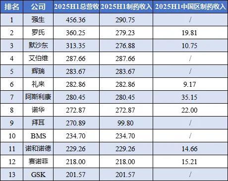 全球药企2025H1总营收排名TOP13（亿美元）