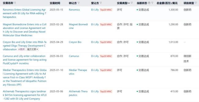 礼来2025年上半年TOP6项目交易（来源：医药魔方NextPharma数据库）