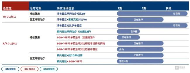 业绩报喜，股价下跌，百济神州20项临床进展何时成“下一爆点”？
