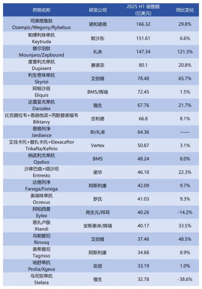 药品销售额TOP20榜单（数据来源：企业财报）