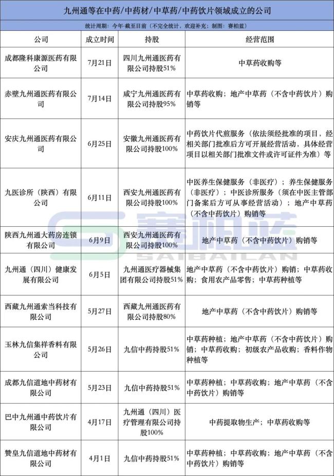 中药领域，九州通再成立公司！