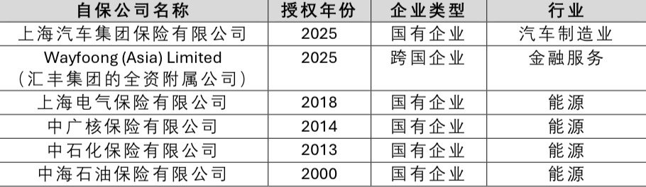 香港现有6家自保公司（图片来源：香港保监局）