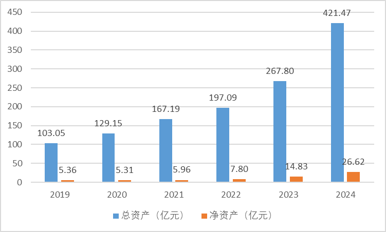 来源：历年年报