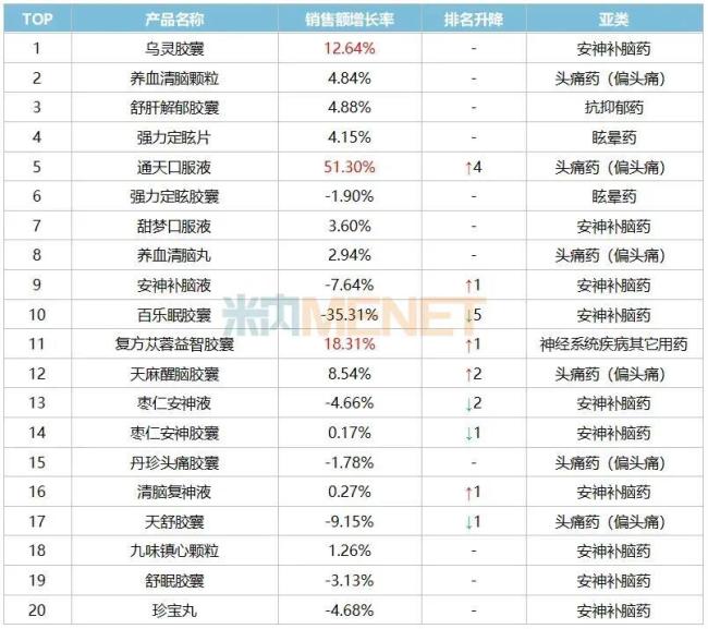 2024年中国公立医疗机构终端中成药神经系统疾病用药TOP20产品