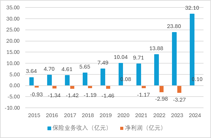 数据来源：历年年报