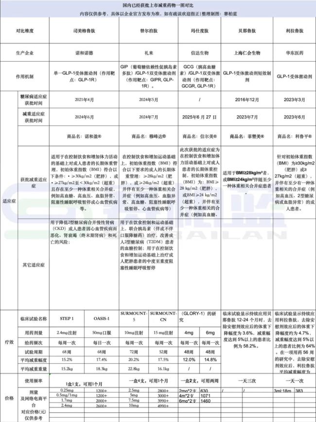 「国产最强减肥药」？信达生物玛仕度肽全渠道上市