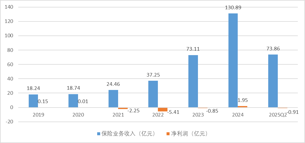 来源：2025年二季度偿付能力报告、历年年报