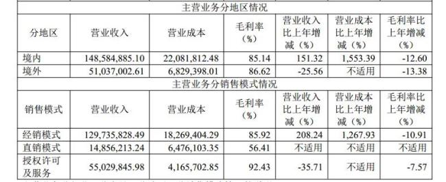 迈威生物刘大涛短线交易或扰乱市场秩序，产品国内外毛利率相差无几