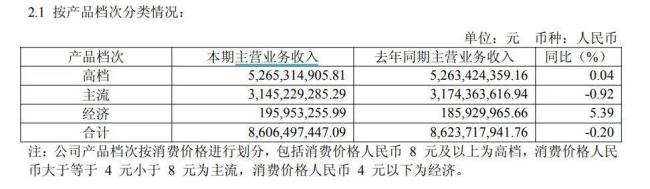 重庆啤酒上半年交出双降成绩单，增资6亿可否力挽狂澜？