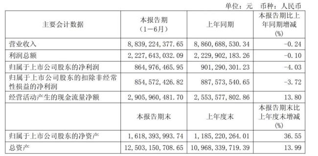 重庆啤酒上半年交出双降成绩单，增资6亿可否力挽狂澜？