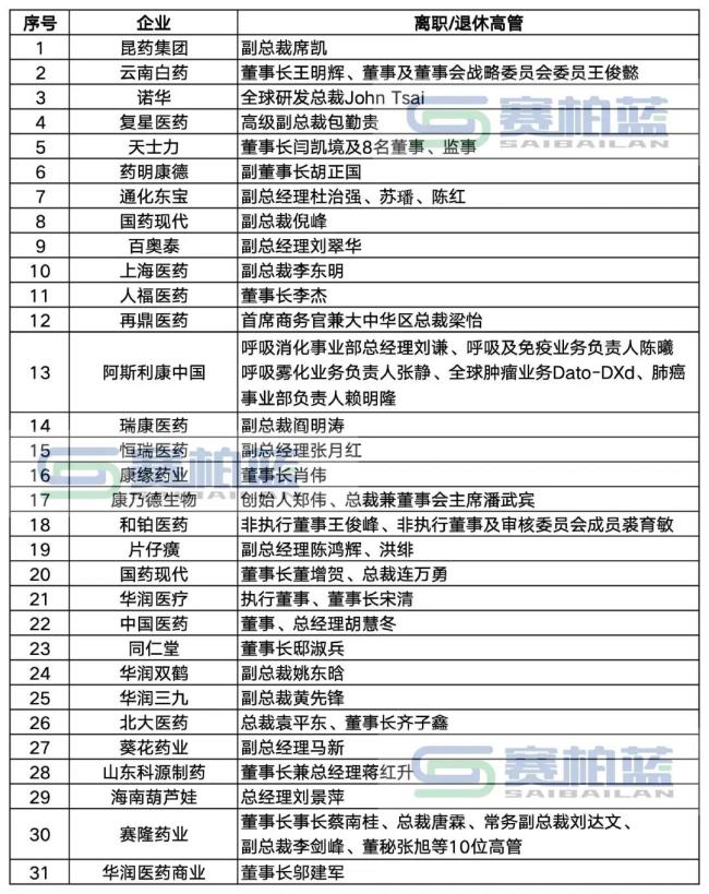 这家上市药企，年薪百万副总辞职