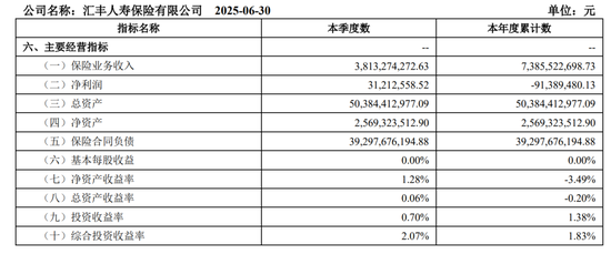 图源：2025年第二季度偿付能力报告