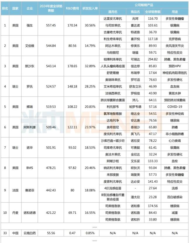 6家中国药企进入全球TOP50！云南白药、中生、华东、百济、恒瑞、石药
