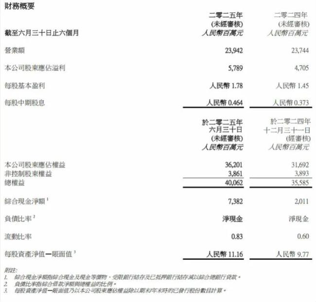 啤酒向上、白酒向下，华润啤酒半年报的分化照见转型挑战