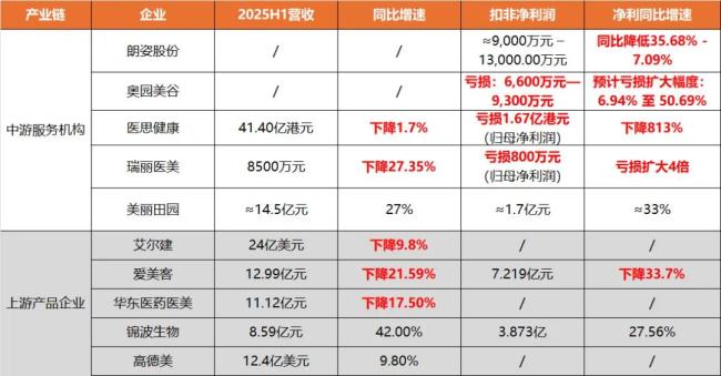 2025年上半年部分医美上市公司业绩表现（因部分企业绩预告，尚未披露完整营收数据，数据展示不完整；医思健康为截至2025年3月31日年报数据）