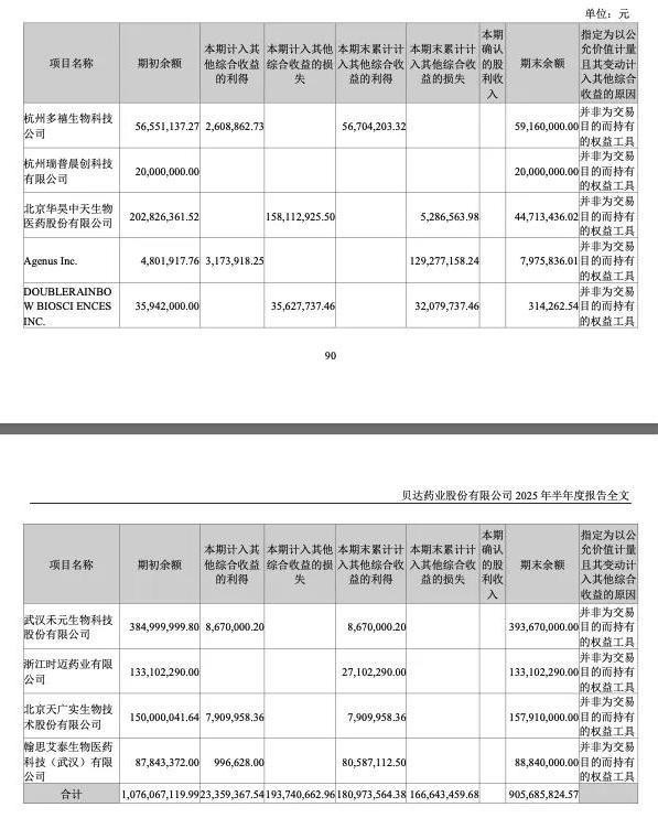 （图片来源：贝达药业半年报）