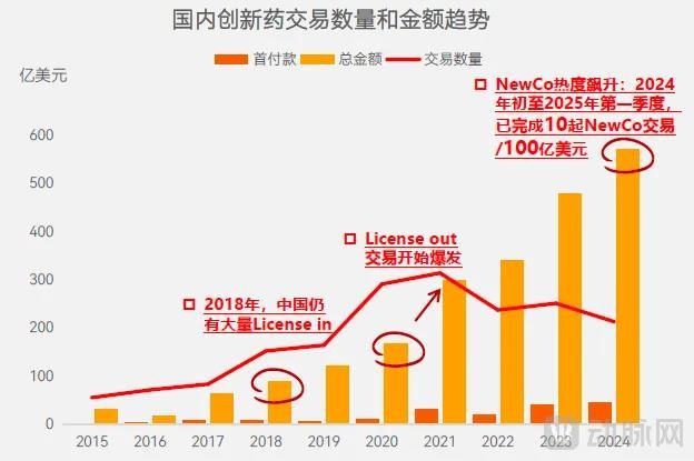 图2.国内创新药交易数量和金额趋势（数据来源：动脉智库）