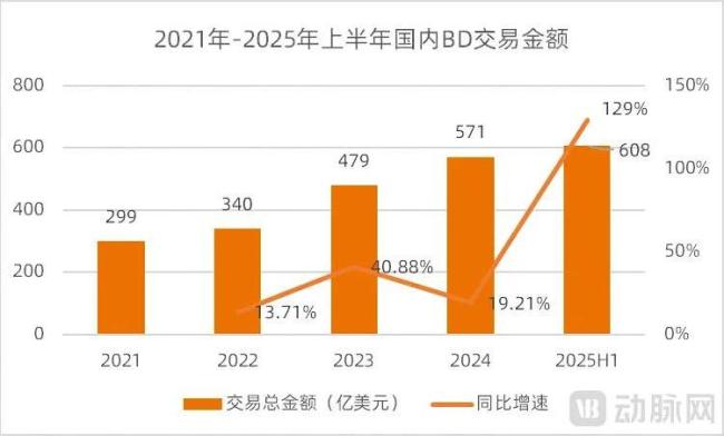 图1.2021-2025H1国内BD交易情况（数据来源：医药魔方，动脉网整理）