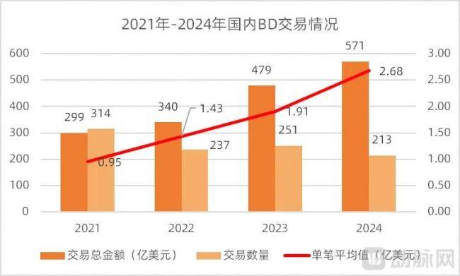 图3.2021-2024年国内BD交易情况（数据来源：医药魔方，动脉网整理）