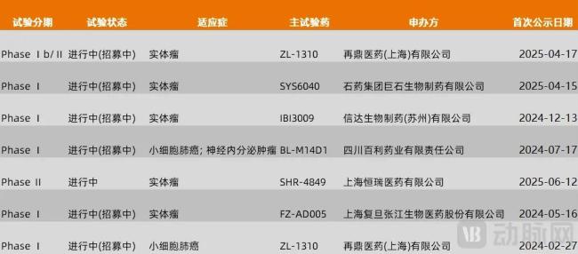 图7.目前进入临床阶段的DLL3靶点药物（数据来源：医药魔方，动脉网整理）