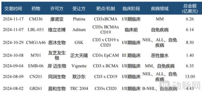图8.2024年下半年部分TCE交易项目（资料来源：华福证券）