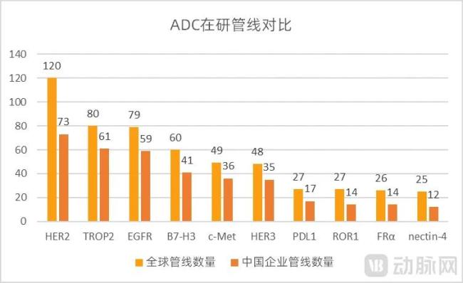 图5.ADC领域处于临床及临床前阶段的管线对比（数据来源：医药魔方，动脉网整理）