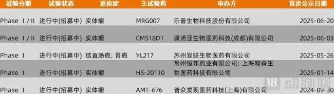 图6.目前进入临床阶段的CDH17靶点药物（数据来源：医药魔方，动脉网整理）