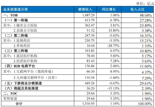 九州通大动作！