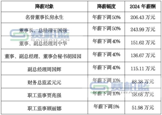 高管集体自愿降薪！最高下调50%