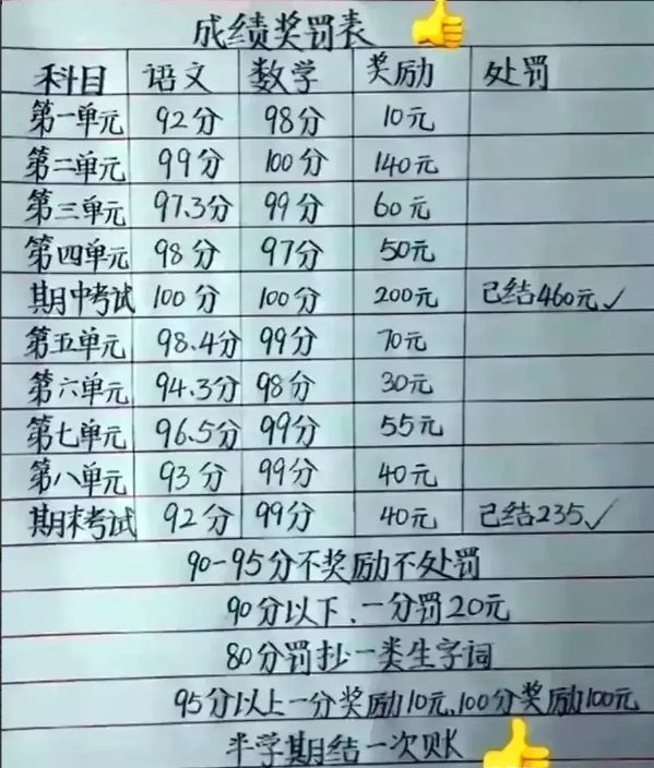 彻底激发内驱力！博士妈妈和孩子签订的“成绩奖罚表”，太有水平