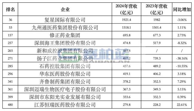 中国民营药企业绩大比拼！九州通、修正、石药、华东、齐鲁、恒瑞……