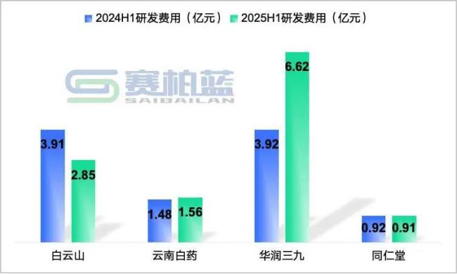 中药龙头业绩比拼！白云山、云南白药、华润三九、同仁堂