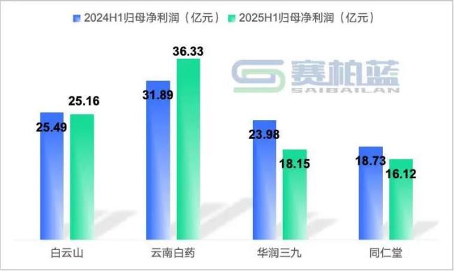 中药龙头业绩比拼！白云山、云南白药、华润三九、同仁堂