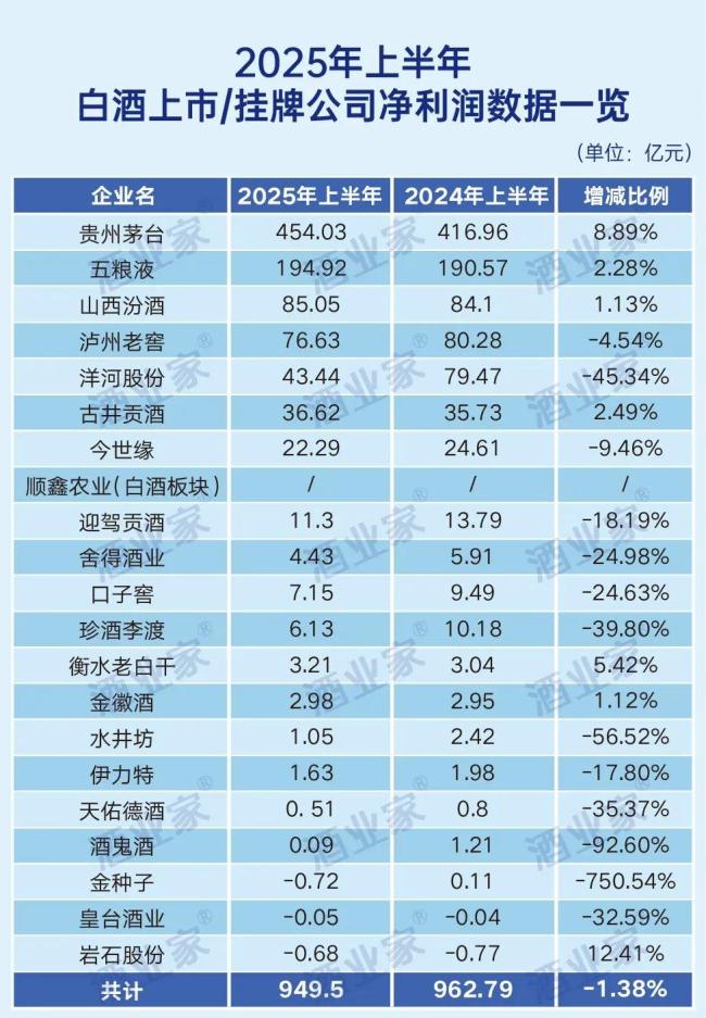 七大维度透视白酒2025半年报：21家上市酒企营收占比超7成、经销商净减少1701家，下半年聚焦渠道利润与价格维护