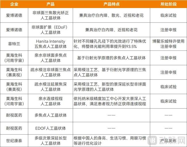 在研的部分屈光性人工晶体，资料来源：企业公开信息