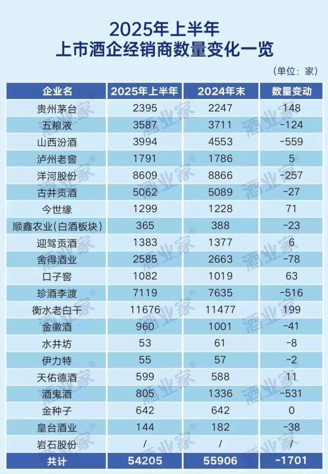 七大维度透视白酒2025半年报：21家上市酒企营收占比超7成、经销商净减少1701家，下半年聚焦渠道利润与价格维护