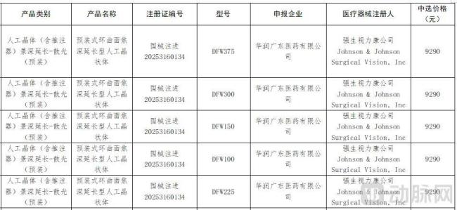 强生视力康进入集采增补的产品，图片来源：国家组织高值医用耗材联合采购办公室