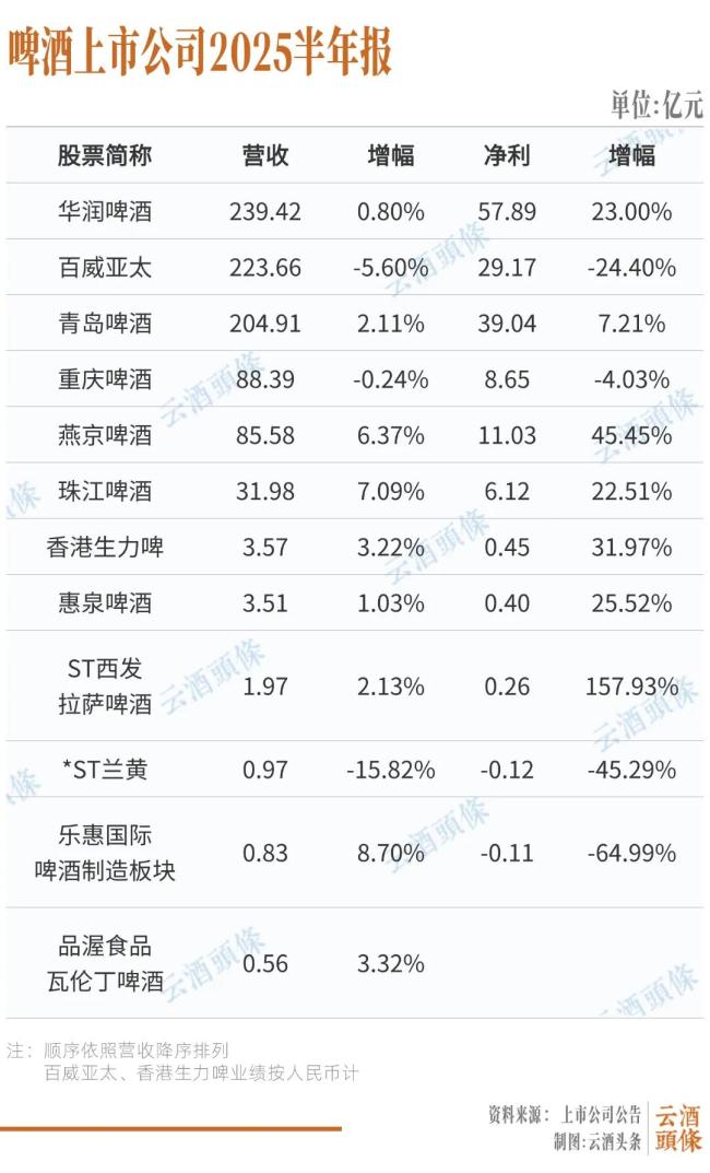 对话9位行业专家：复盘白/啤/葡半年报，聚焦这些关键逻辑｜财报的秘密