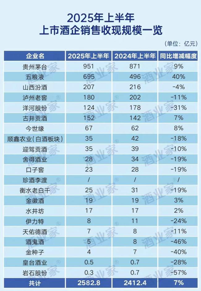 七大维度透视白酒2025半年报：21家上市酒企营收占比超7成、经销商净减少1701家，下半年聚焦渠道利润与价格维护