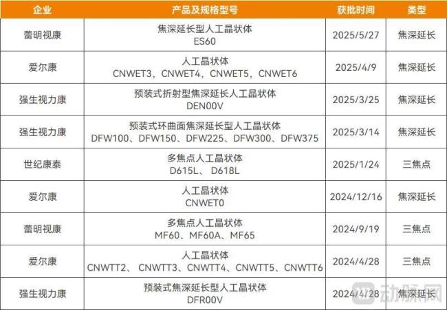 2024年以来获批的三焦点和EDOF人工晶体，资料来源：国家药监局