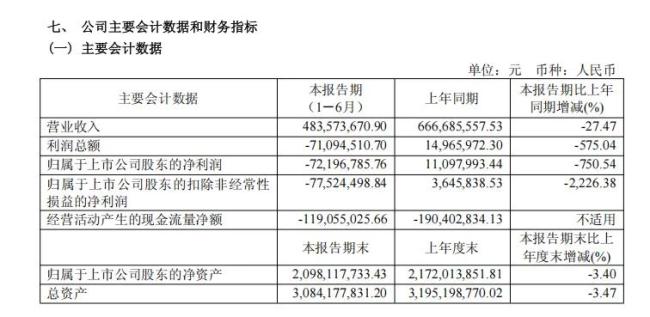 冰火白酒业：金种子酒半年亏超 7000 万，破局路在哪？