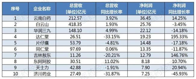 A股69家中药企半年报：白云山、云南白药、华润三九等6家净利润超10亿