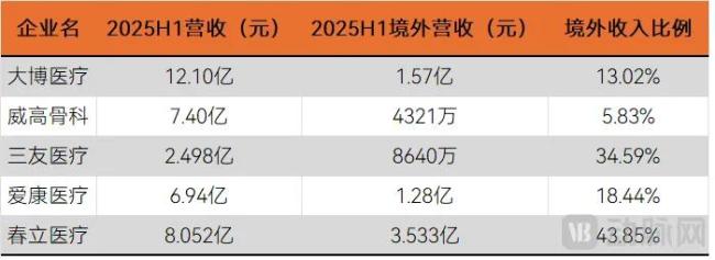 2025年H1国内上市企业出海业务表现（春立医疗为2024年年报数据）