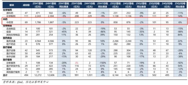 A股69家中药企半年报：白云山、云南白药、华润三九等6家净利润超10亿