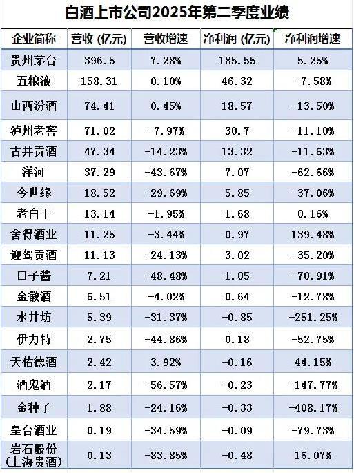 Q2财报双冲击，让酒业更清醒