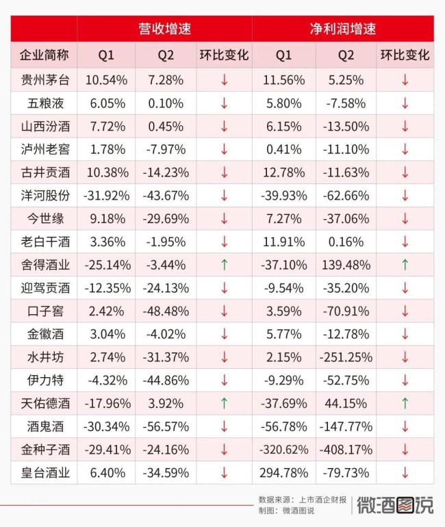 19家A股白酒市公司   2025年Q1与Q2增速对比