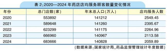 2024药店数超68万家，关店潮还会来么？