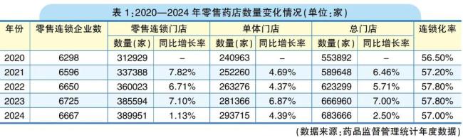 2024药店数超68万家，关店潮还会来么？