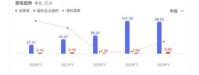 华润系宣布，逐步退出这一业务！