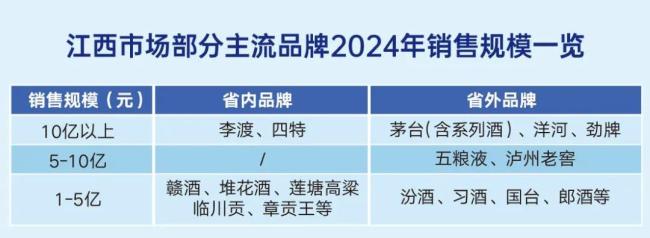 160亿江西白酒市场最新一线调研：8年连增或终结！10亿级企业达5家，地产酒“高灵活度”韧性凸显